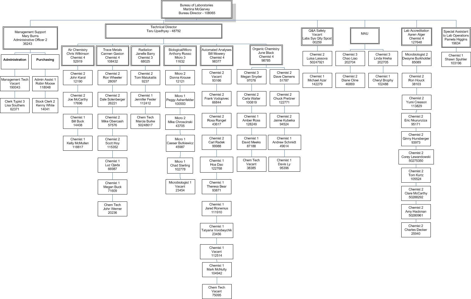 Pa Dep Organizational Chart